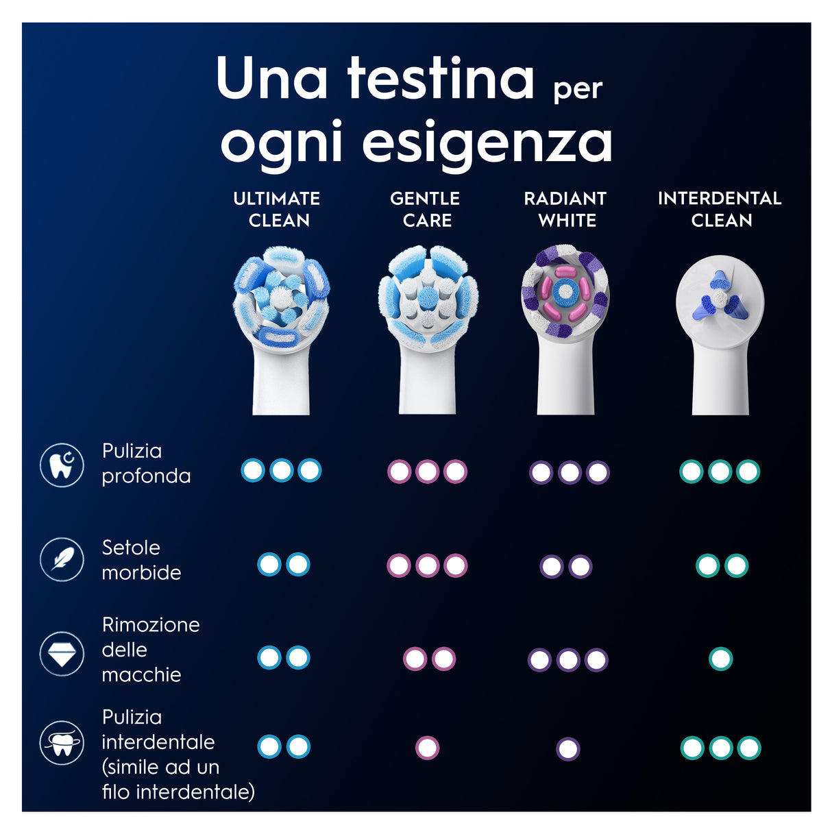 Oral-B Testine di Ricambio iO Series Ultimate Clean, testine rotonde di ricambio originali, con setole CrissCross per pulizia e rimozione della placca avanzate e in profondità, 2