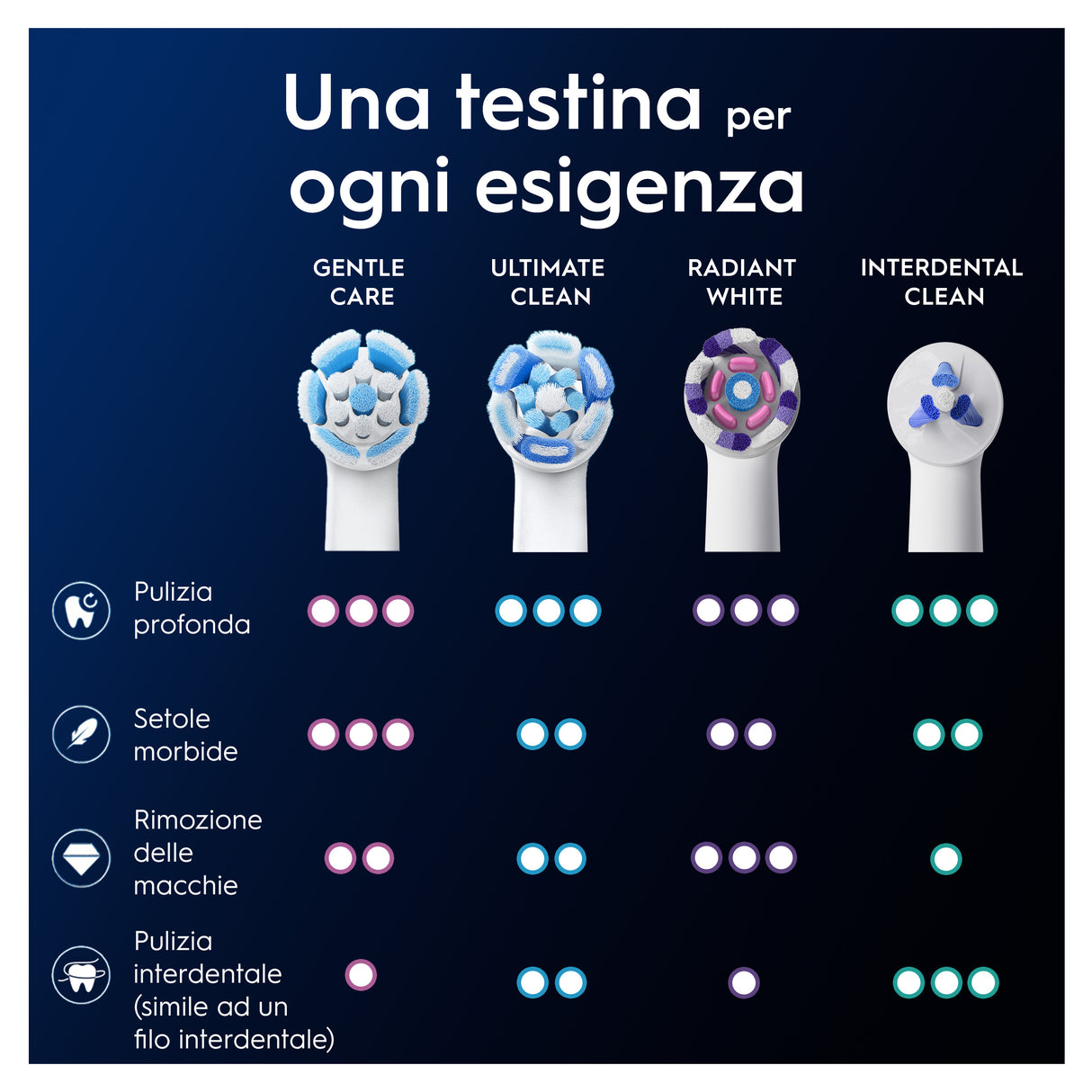 Oral-B Testine di Ricambio iO Gentle Care, testine rotonde originali, setole angolate per una rimozione più profonda della placca, testina più morbida, adatte a gengive sensibili, 3
