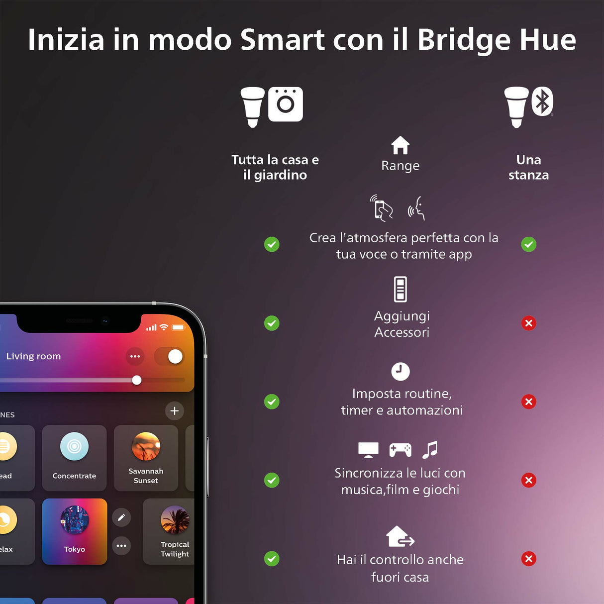 Philips Hue Motion Sensor Rilevatore di Movimento